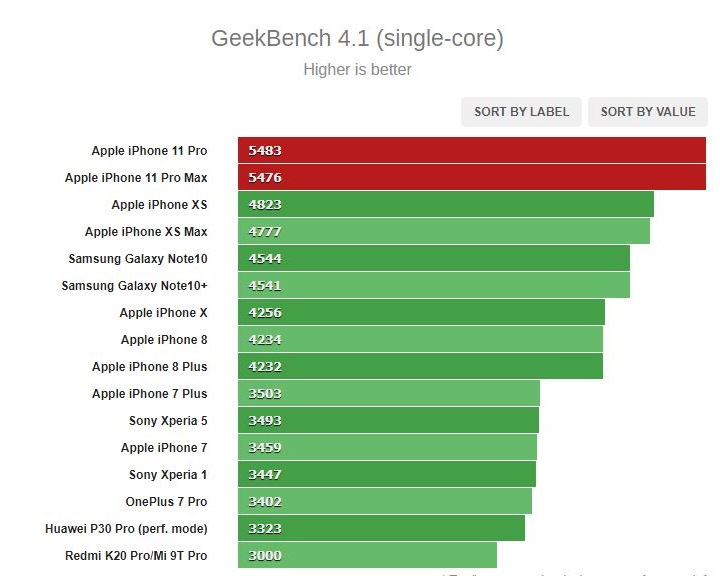 Sforum - Trang thông tin công nghệ mới nhất Geekbench-single Đánh giá Apple iPhone 11 Pro/11 Pro Max: Khả năng chụp hình tốt, dung lượng pin cải thiện vượt bậc 