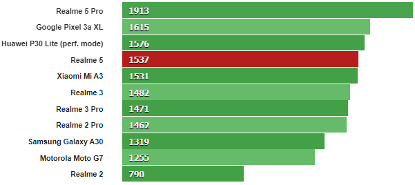 Sforum - Trang thông tin công nghệ mới nhất 71765484_391234201812194_7648553953436631040_n Đánh giá Realme 5: Thiết kế cao cấp, họa tiết lưng đẹp mắt, 4 camera linh hoạt, giá chỉ 3,990,000 đồng 