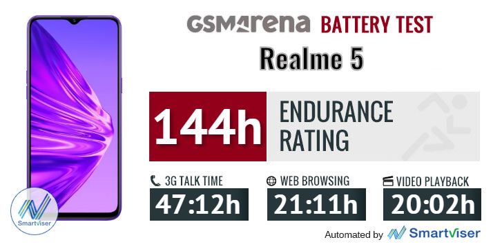 Sforum - Trang thông tin công nghệ mới nhất gsmarena_433 Đánh giá Realme 5: Thiết kế cao cấp, họa tiết lưng đẹp mắt, 4 camera linh hoạt, giá chỉ 3,990,000 đồng 