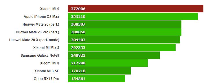 Đánh giá Xiaomi Mi 9: Quá hoàn hảo so với mức giá Đánh giá Xiaomi Mi 9: Quá hoàn hảo so với mức giá
