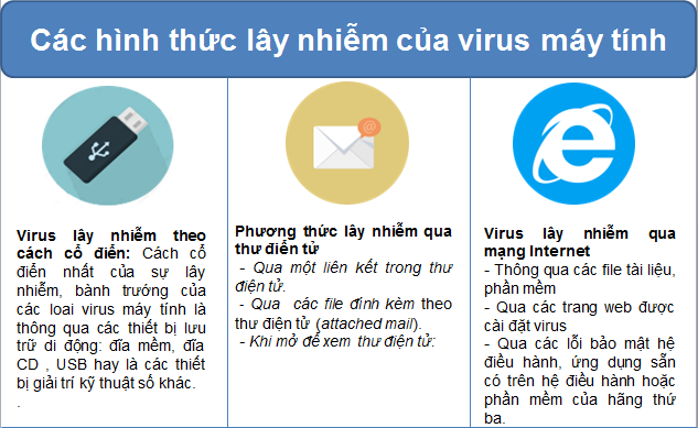 Cách thức lây nhiễm của virus máy tính