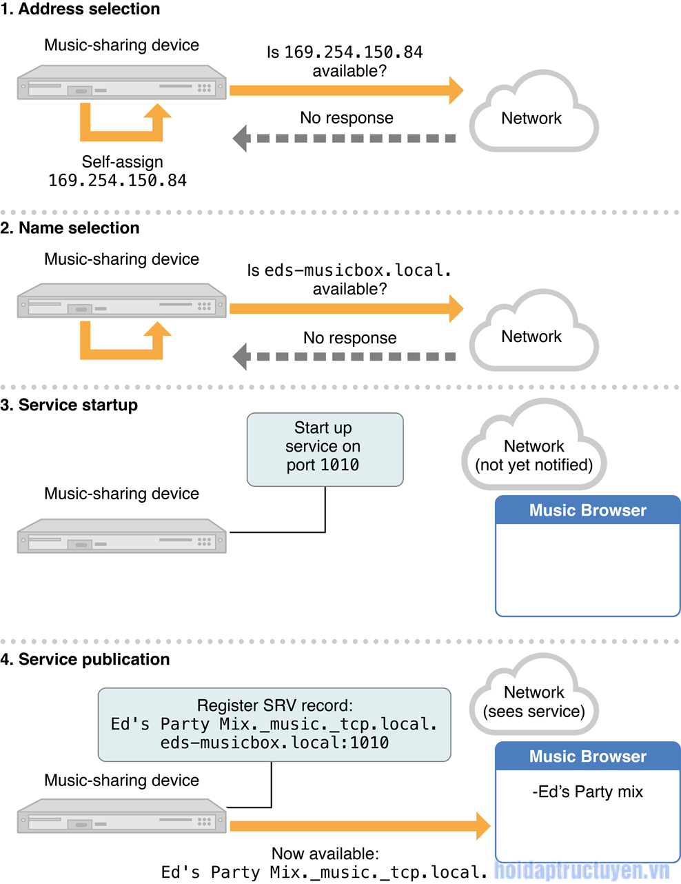 Ứng dụng hoạt động như thế nào với Bonjour