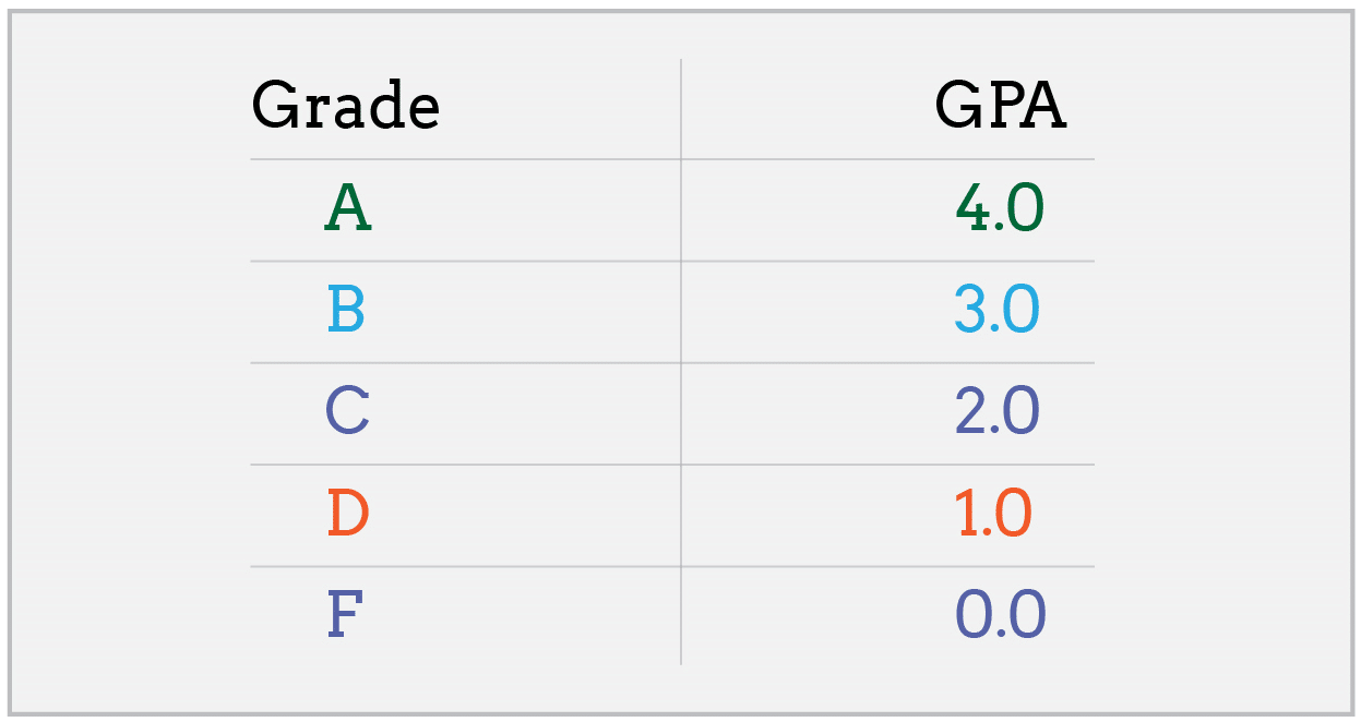 Điểm GPA là gì? GPA thấp có xin được học bổng du học không? GPA là gì? Cách tính điểm GPA ở Việt Nam? - Là Gì Là Ai