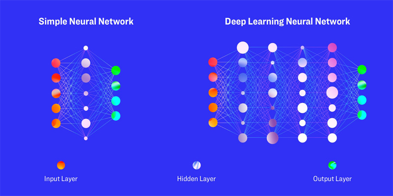 Deep Learning là gì ? Ứng dụng của Deep Learning Cách thức hoạt động của deep learning