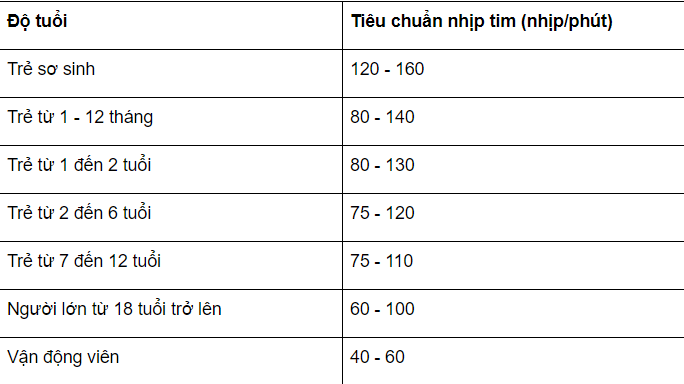 Nhịp tim chuẩn là bao nhiêu? Nhịp tim chuẩn là bao nhiêu?