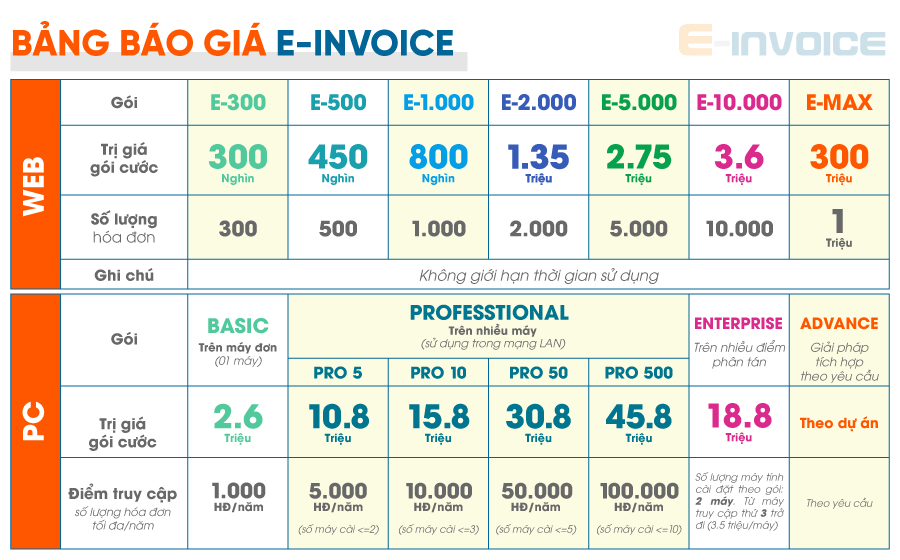 Thủ tục đăng ký sử dụng hóa đơn điện tử cho doanh nghiệp Bảng báo giá sản phẩm phần mềm E-invoice phiên bản web và PC.