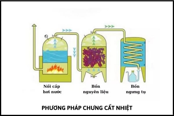 Phương pháp chưng cất nhiệt