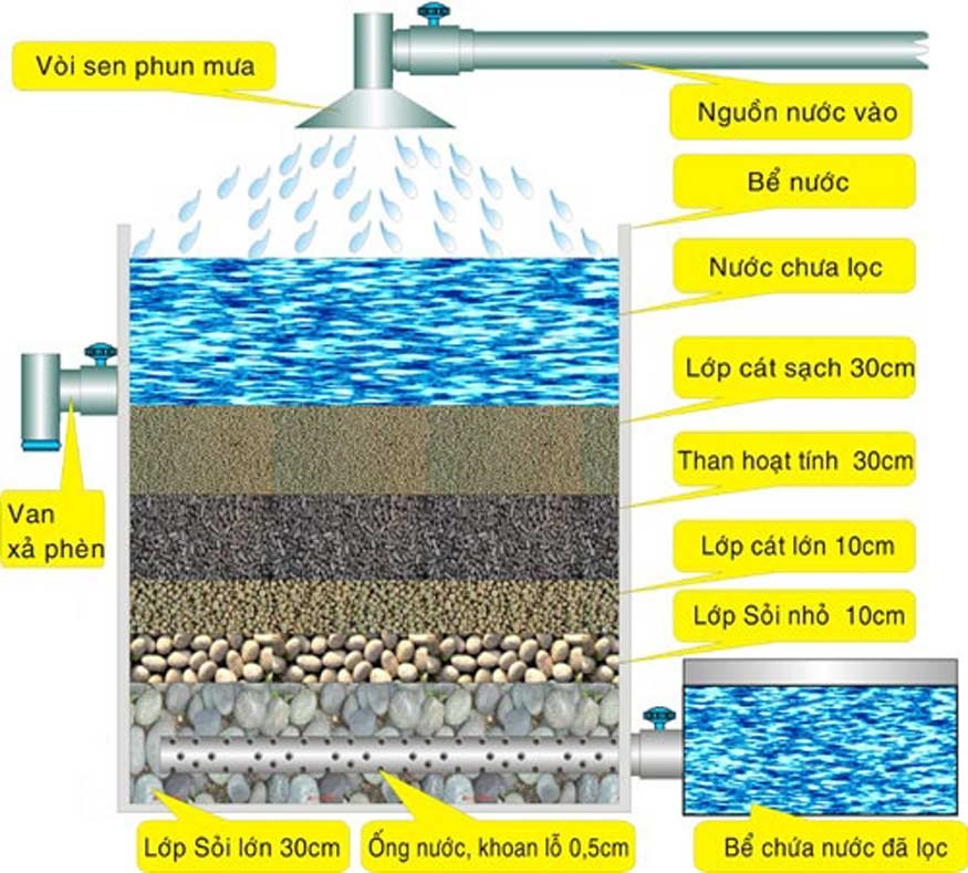 loc nước mưa