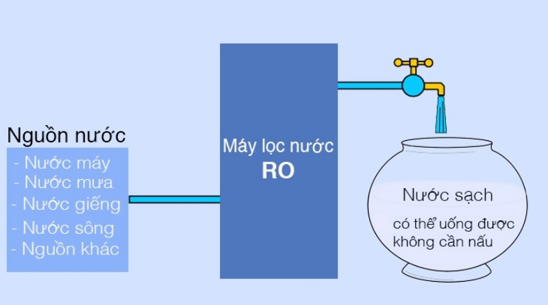 Nước RO và nước cất